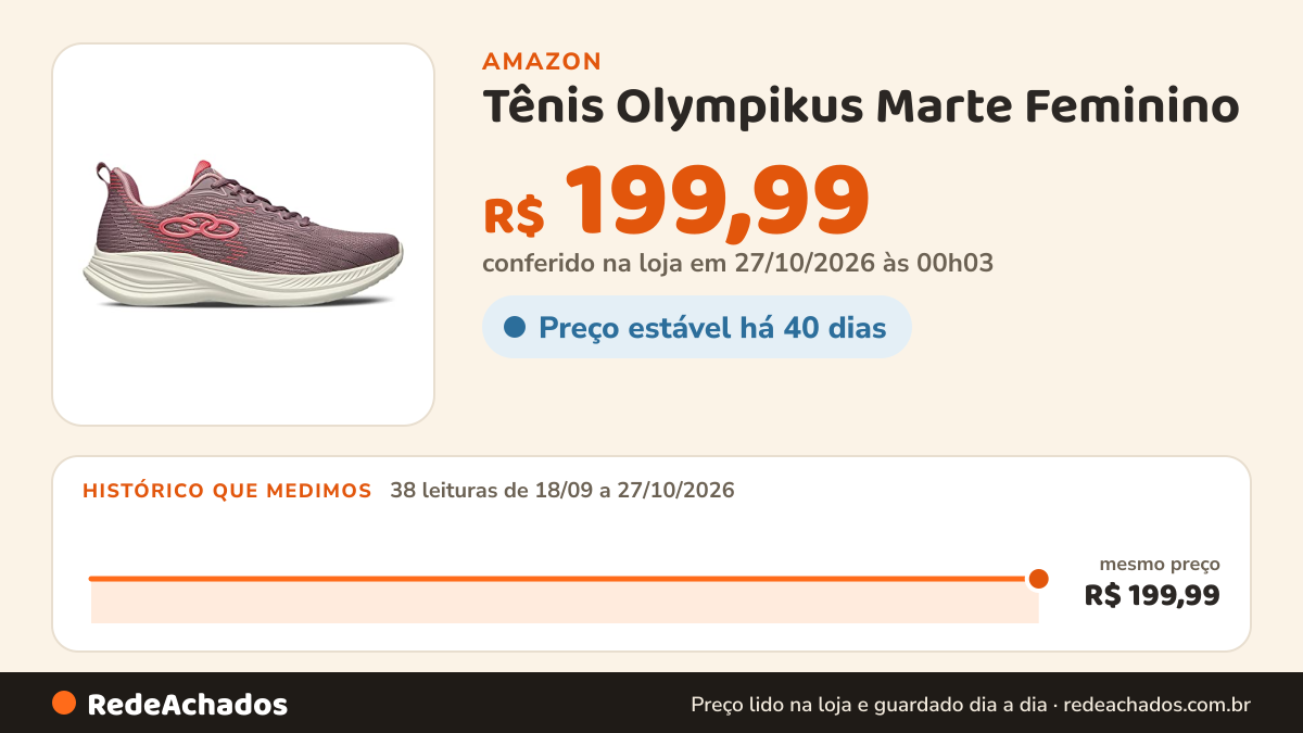 Histórico de preço de Tênis Olympikus Marte Feminino na Amazon: 38 leituras de 18/09/2026 a 27/10/2026, mesmo preço, R$ 199,99, em todas; R$ 199,99 conferido em 27/10/2026 às 00h03