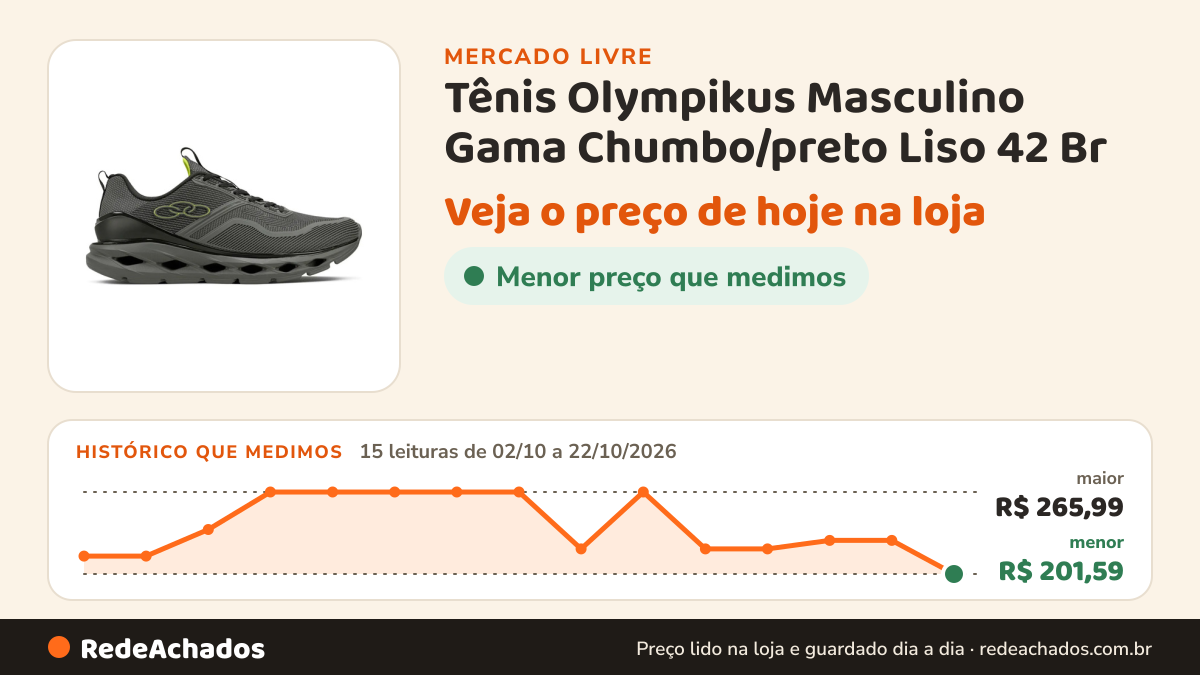 Histórico de preço de Tênis Olympikus Masculino Gama Chumbo/preto Liso 42 Br no Mercado Livre: 15 leituras de 02/10/2026 a 22/10/2026, menor R$ 201,59, maior R$ 265,99