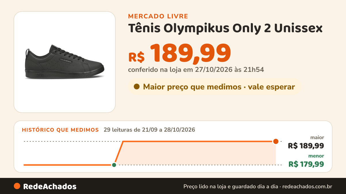 Histórico de preço de Tênis Olympikus Only 2 Unissex no Mercado Livre: 28 leituras de 21/09/2026 a 27/10/2026, menor R$ 179,99, maior R$ 189,99; R$ 189,99 conferido em 26/10/2026 às 23h54