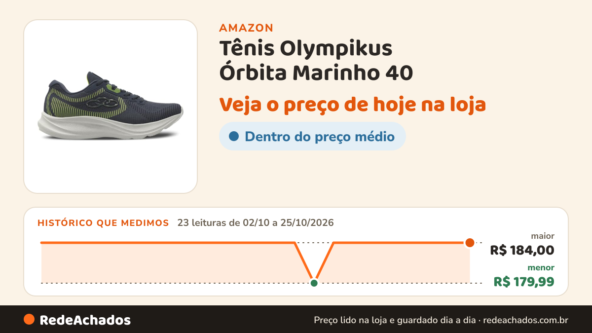 Histórico de preço de Tênis Olympikus Órbita Marinho 40 na Amazon: 23 leituras de 02/10/2026 a 25/10/2026, menor R$ 179,99, maior R$ 184,00