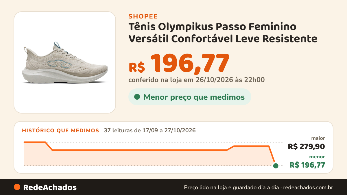 Histórico de preço de Tênis Olympikus Passo Feminino Versátil Confortável Leve Resistente na Shopee: 37 leituras de 17/09/2026 a 27/10/2026, menor R$ 196,77, maior R$ 279,90; R$ 196,77 conferido em 26/10/2026 às 22h00