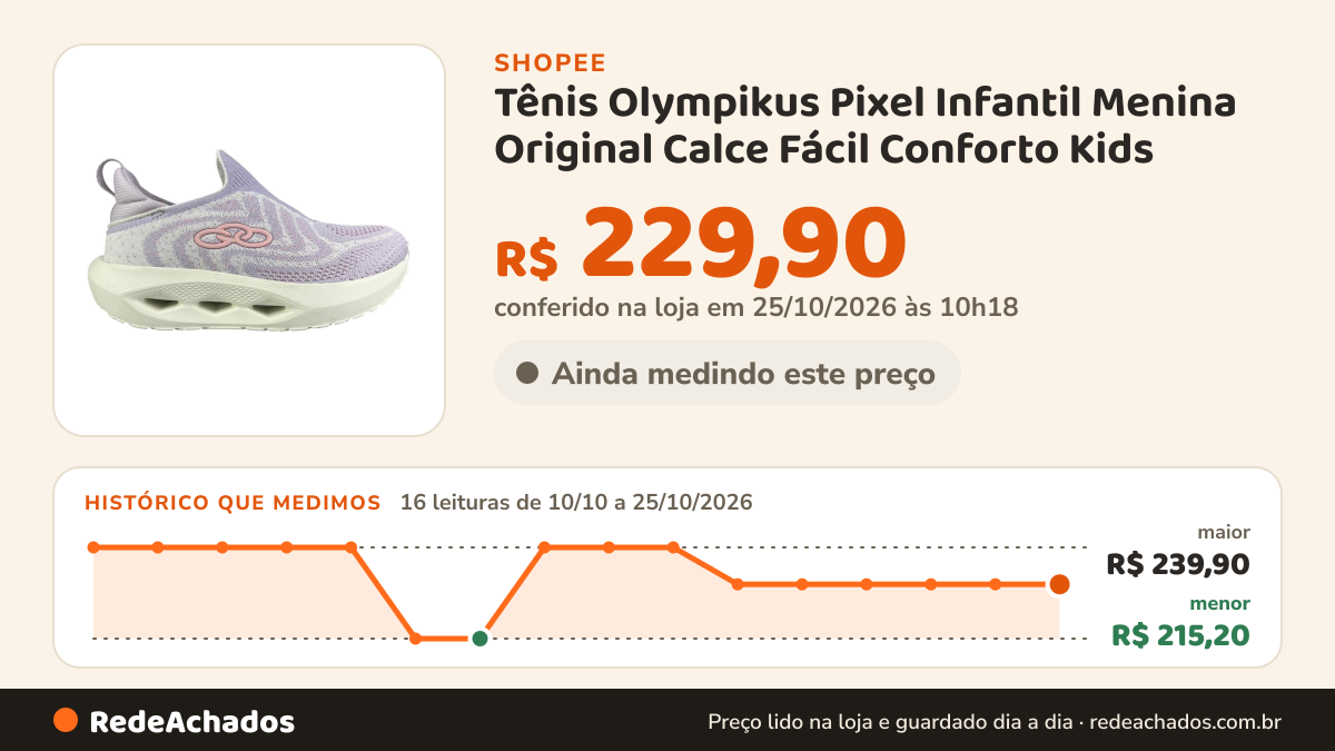 Histórico de preço de Tênis Olympikus Pixel Infantil Menina Original Calce Fácil Conforto Kids na Shopee: 16 leituras de 10/10/2026 a 25/10/2026, menor R$ 215,20, maior R$ 239,90; R$ 229,90 conferido em 25/10/2026 às 10h18