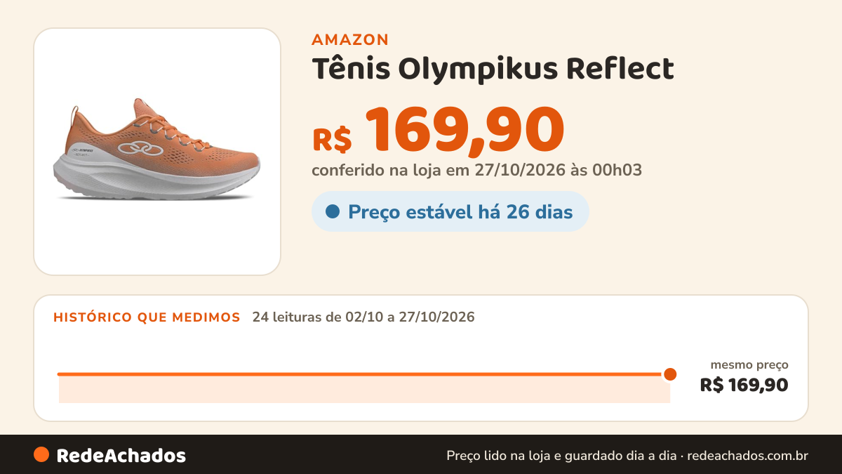 Histórico de preço de Tênis Olympikus Reflect na Amazon: 24 leituras de 02/10/2026 a 27/10/2026, mesmo preço, R$ 169,90, em todas; R$ 169,90 conferido em 27/10/2026 às 00h03