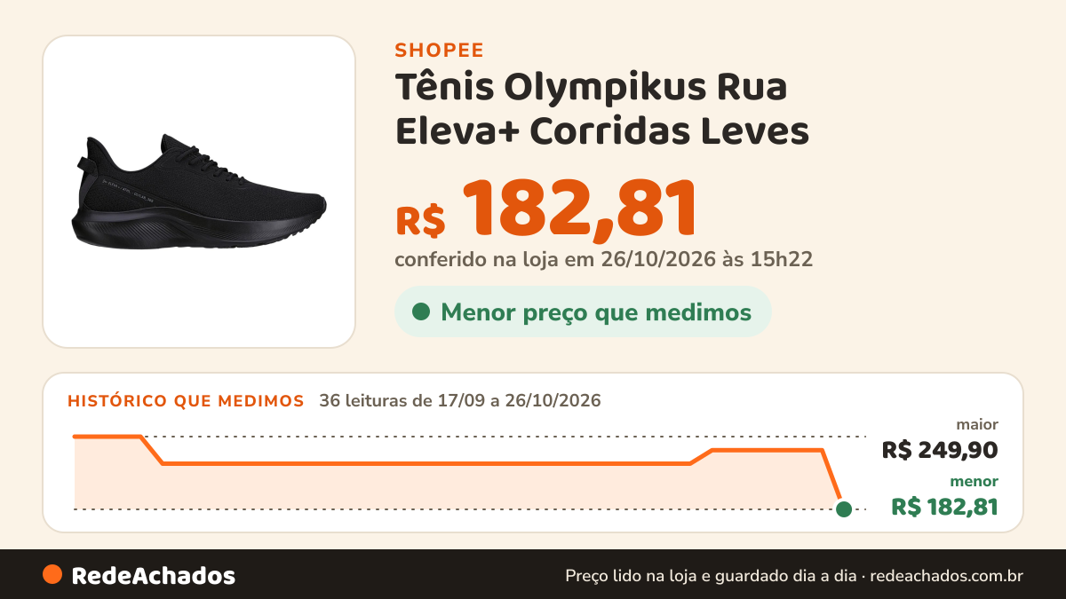 Histórico de preço de Tênis Olympikus Rua Eleva+ Corridas Leves - Confortável e Respirável - Masculino na Shopee: 36 leituras de 17/09/2026 a 26/10/2026, menor R$ 182,81, maior R$ 249,90; R$ 182,81 conferido em 26/10/2026 às 15h22