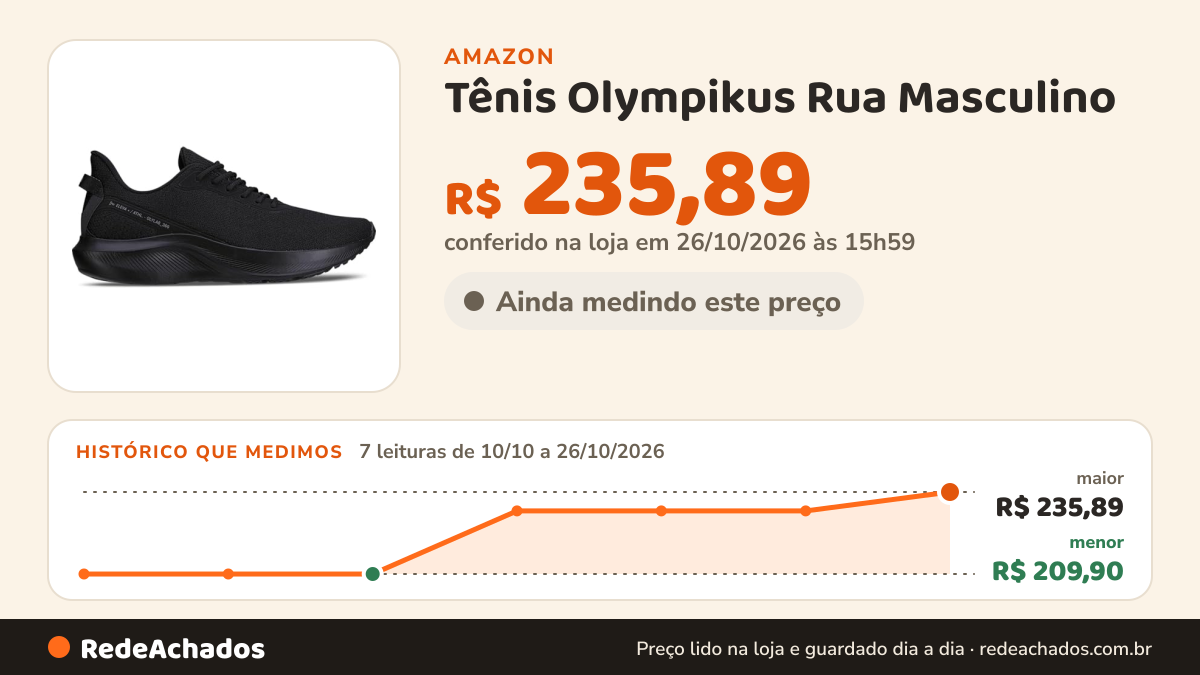 Histórico de preço de Tênis Olympikus Rua Masculino na Amazon: 7 leituras de 10/10/2026 a 26/10/2026, menor R$ 209,90, maior R$ 235,89; R$ 235,89 conferido em 26/10/2026 às 15h59