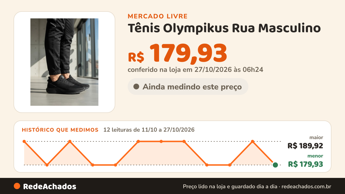 Histórico de preço de Tênis Olympikus Rua Masculino no Mercado Livre: 10 leituras de 11/10/2026 a 25/10/2026, menor R$ 179,93, maior R$ 189,92; R$ 189,92 conferido em 25/10/2026 às 19h30