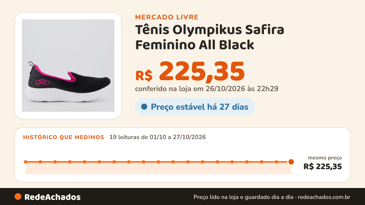 Histórico de preço de Tênis Olympikus Safira Feminino All Black no Mercado Livre: 19 leituras de 01/10/2026 a 27/10/2026, mesmo preço, R$ 225,35, em todas; R$ 225,35 conferido em 26/10/2026 às 22h29