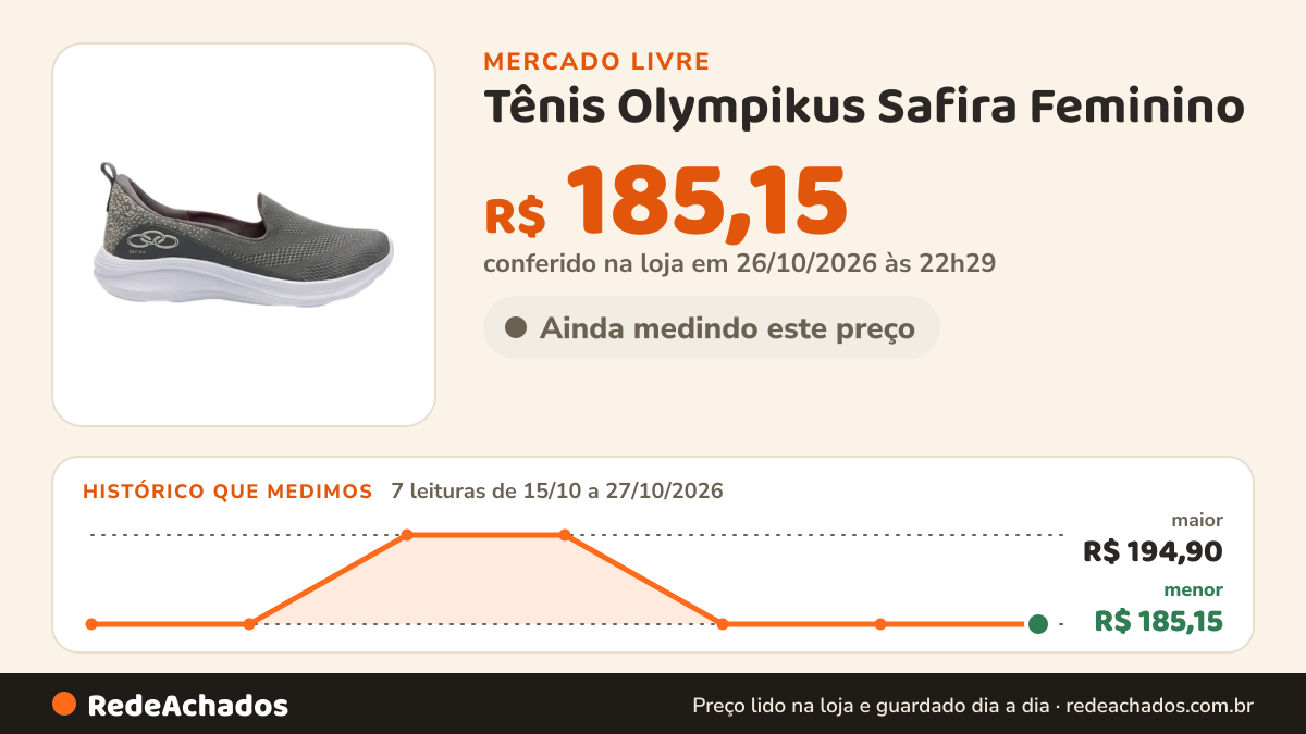 Histórico de preço de Tênis Olympikus Safira Feminino no Mercado Livre: 7 leituras de 15/10/2026 a 27/10/2026, menor R$ 185,15, maior R$ 194,90; R$ 185,15 conferido em 26/10/2026 às 22h29