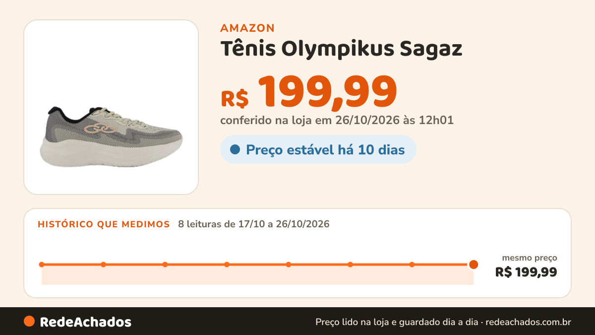 Histórico de preço de Tênis Olympikus Sagaz na Amazon: 8 leituras de 17/10/2026 a 26/10/2026, mesmo preço, R$ 199,99, em todas; R$ 199,99 conferido em 26/10/2026 às 12h01