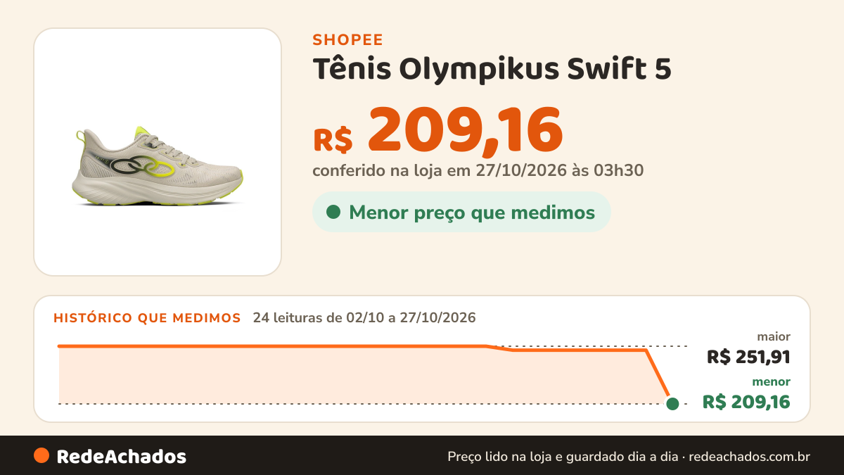 Histórico de preço de Tênis Olympikus Swift 5 na Shopee: 24 leituras de 02/10/2026 a 27/10/2026, menor R$ 209,16, maior R$ 251,91; R$ 209,16 conferido em 27/10/2026 às 03h30