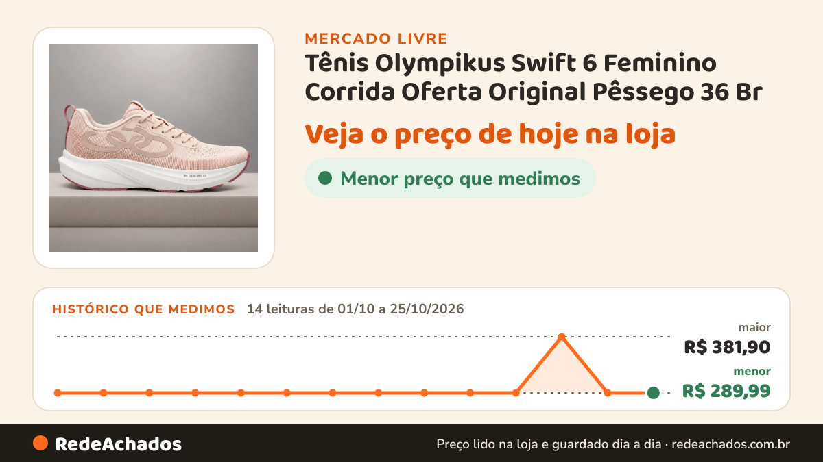 Histórico de preço de Tênis Olympikus Swift 6 Feminino Corrida Oferta Original Pêssego 36 Br no Mercado Livre: 14 leituras de 01/10/2026 a 25/10/2026, menor R$ 289,99, maior R$ 381,90