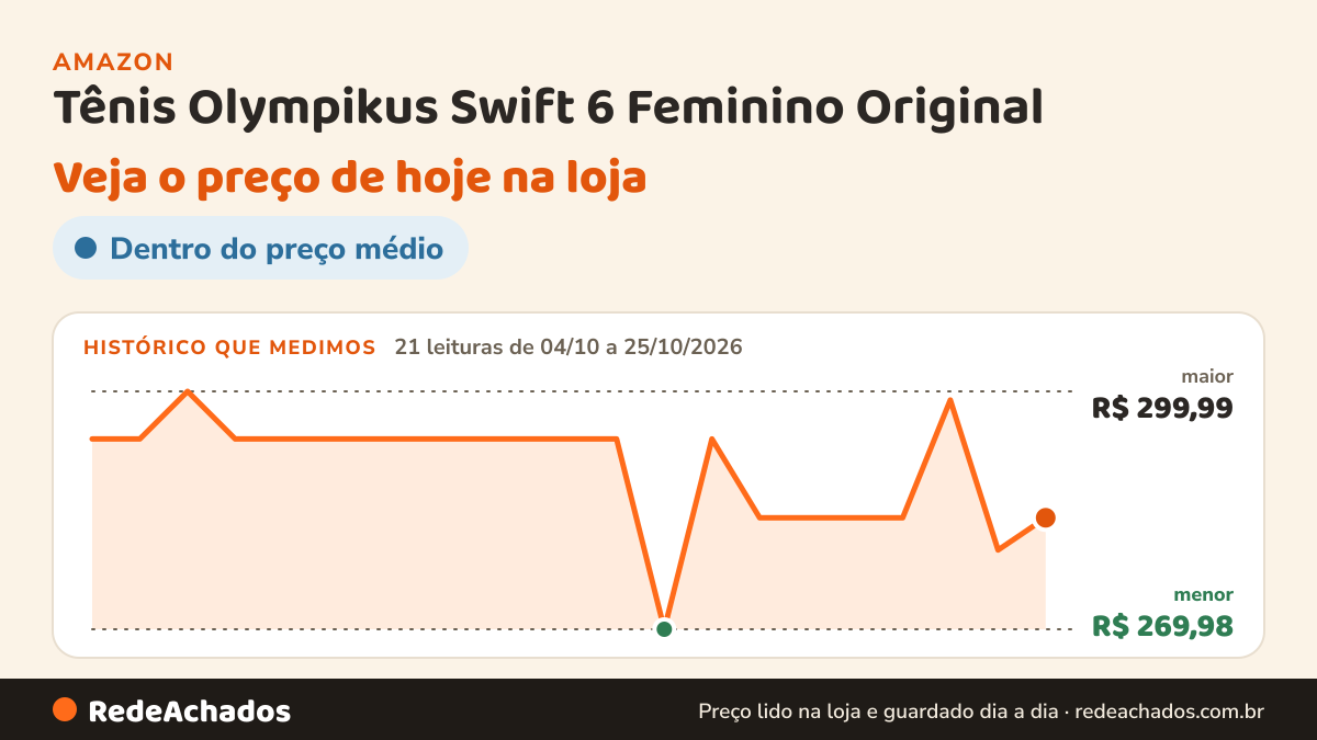 Histórico de preço de Tênis Olympikus Swift 6 Feminino Original na Amazon: 21 leituras de 04/10/2026 a 25/10/2026, menor R$ 269,98, maior R$ 299,99