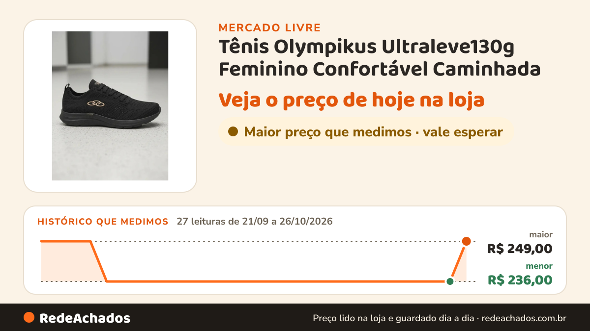 Histórico de preço de Tênis Olympikus Ultraleve130g Feminino Confortável Caminhada no Mercado Livre: 27 leituras de 21/09/2026 a 26/10/2026, menor R$ 236,00, maior R$ 249,00