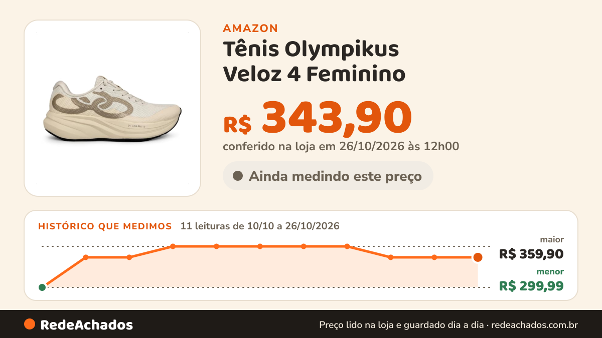 Histórico de preço de Tênis Olympikus Veloz 4 Feminino na Amazon: 11 leituras de 10/10/2026 a 26/10/2026, menor R$ 299,99, maior R$ 359,90; R$ 343,90 conferido em 26/10/2026 às 12h00