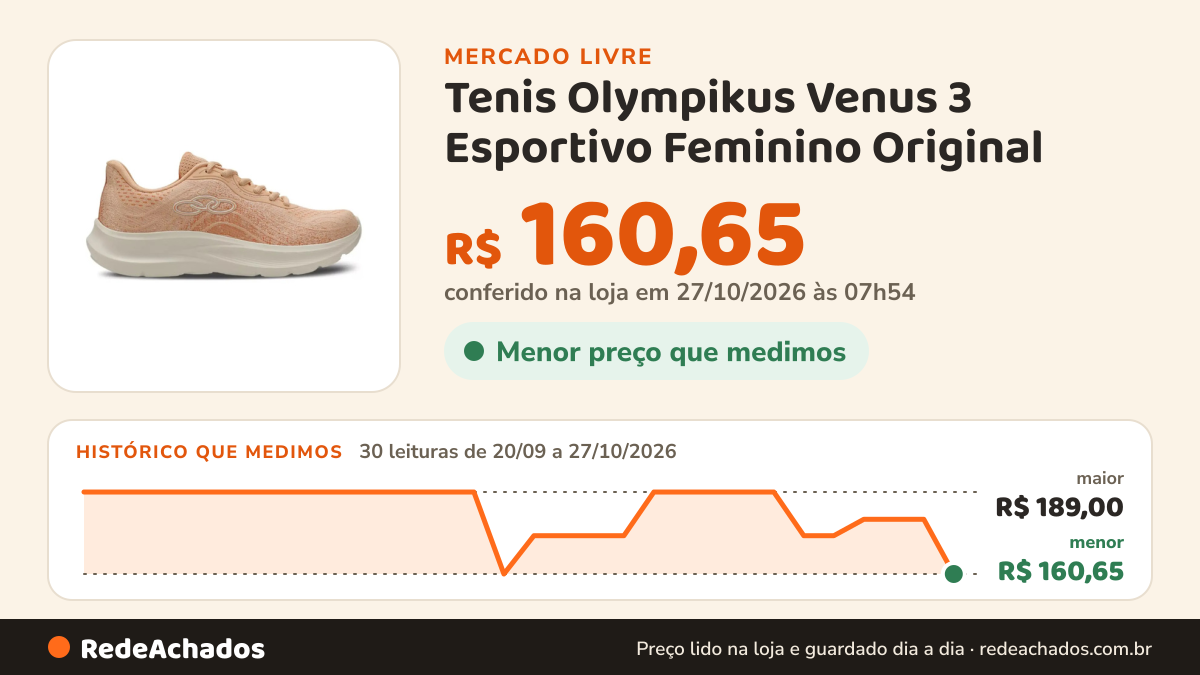 Histórico de preço de Tenis Olympikus Venus 3 Esportivo Feminino Original no Mercado Livre: 28 leituras de 20/09/2026 a 25/10/2026, menor R$ 160,65, maior R$ 189,00; R$ 179,55 conferido em 25/10/2026 às 19h30