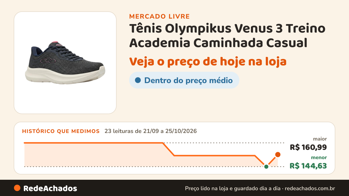 Histórico de preço de Tênis Olympikus Venus 3 Treino Academia Caminhada Casual no Mercado Livre: 23 leituras de 21/09/2026 a 25/10/2026, menor R$ 144,63, maior R$ 160,99