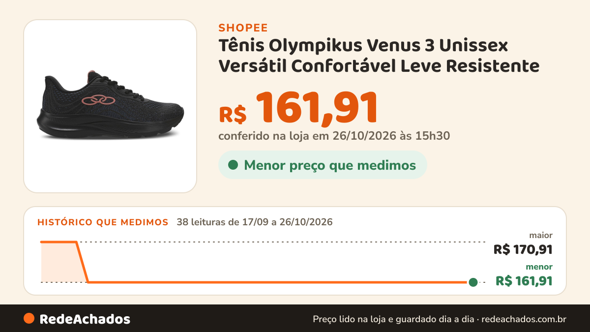 Histórico de preço de Tênis Olympikus Venus 3 Unissex Versátil Confortável Leve Resistente na Shopee: 37 leituras de 17/09/2026 a 25/10/2026, menor R$ 161,91, maior R$ 170,91; R$ 161,91 conferido em 25/10/2026 às 10h04