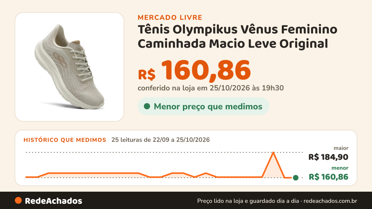 Histórico de preço de Tênis Olympikus Vênus Feminino Caminhada Macio Leve Original no Mercado Livre: 25 leituras de 22/09/2026 a 25/10/2026, menor R$ 160,86, maior R$ 184,90; R$ 160,86 conferido em 25/10/2026 às 19h30