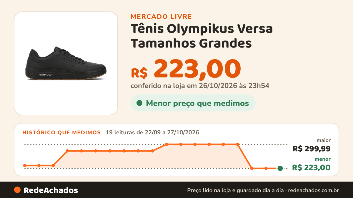 Histórico de preço de Tênis Olympikus Versa Tamanhos Grandes - Original no Mercado Livre: 19 leituras de 22/09/2026 a 27/10/2026, menor R$ 223,00, maior R$ 299,99; R$ 223,00 conferido em 26/10/2026 às 23h54