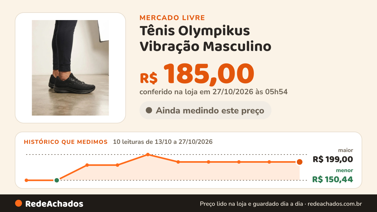 Histórico de preço de Tênis Olympikus Vibração Masculino no Mercado Livre: 9 leituras de 13/10/2026 a 24/10/2026, menor R$ 150,44, maior R$ 199,00