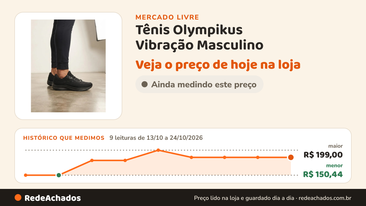 Histórico de preço de Tênis Olympikus Vibração Masculino no Mercado Livre: 9 leituras de 13/10/2026 a 24/10/2026, menor R$ 150,44, maior R$ 199,00