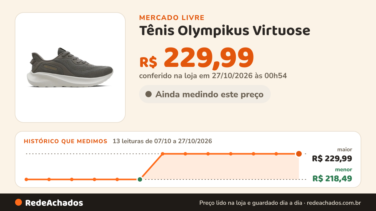 Histórico de preço de Tênis Olympikus Virtuose no Mercado Livre: 13 leituras de 07/10/2026 a 27/10/2026, menor R$ 218,49, maior R$ 229,99; R$ 229,99 conferido em 27/10/2026 às 00h54