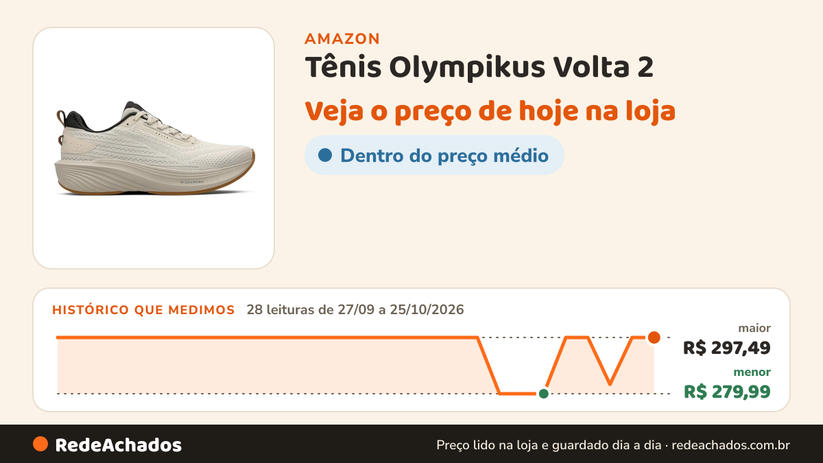 Histórico de preço de Tênis Olympikus Volta 2 na Amazon: 28 leituras de 27/09/2026 a 25/10/2026, menor R$ 279,99, maior R$ 297,49