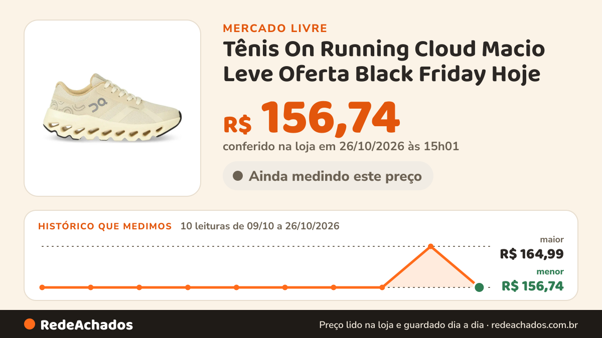 Histórico de preço de Tênis On Running Cloud Macio Leve Oferta Black Friday Hoje no Mercado Livre: 10 leituras de 09/10/2026 a 26/10/2026, menor R$ 156,74, maior R$ 164,99; R$ 156,74 conferido em 26/10/2026 às 15h01