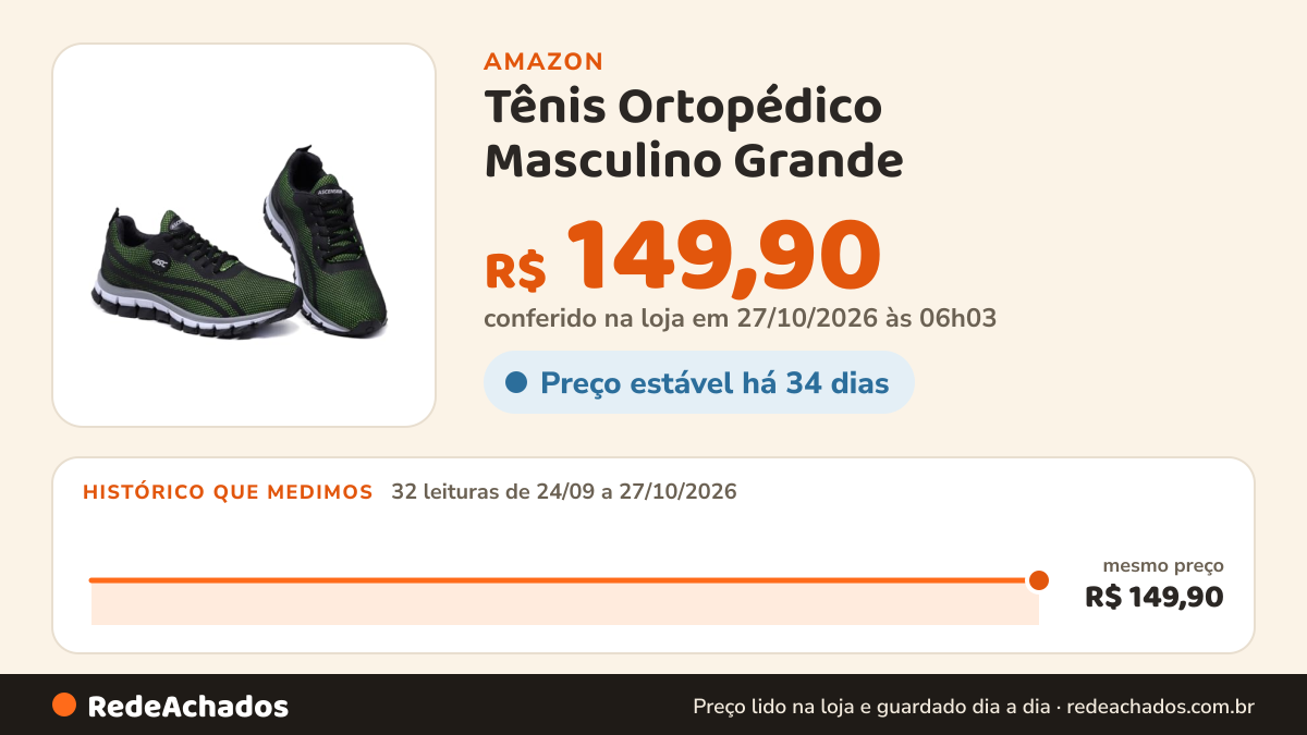 Histórico de preço de Tênis Ortopédico Masculino Grande – Ideal para Caminhada, Amortecimento e Estabilidade… na Amazon: 31 leituras de 24/09/2026 a 25/10/2026, mesmo preço, R$ 149,90, em todas