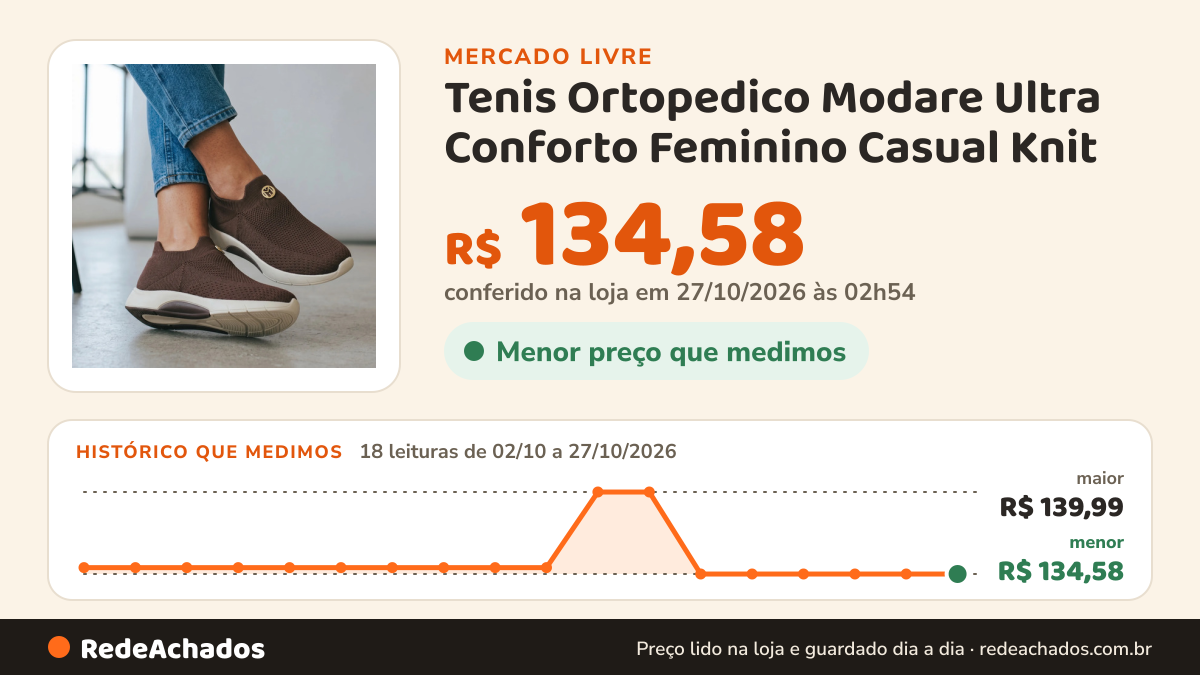 Histórico de preço de Tenis Ortopedico Modare Ultra Conforto Feminino Casual Knit no Mercado Livre: 18 leituras de 02/10/2026 a 27/10/2026, menor R$ 134,58, maior R$ 139,99; R$ 134,58 conferido em 27/10/2026 às 02h54
