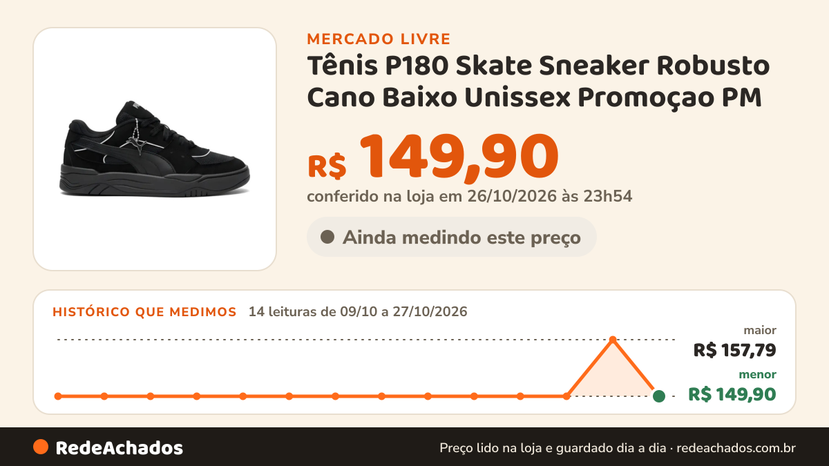 Histórico de preço de Tênis P180 Skate Sneaker Robusto Cano Baixo Unissex Promoçao PM no Mercado Livre: 14 leituras de 09/10/2026 a 27/10/2026, menor R$ 149,90, maior R$ 157,79; R$ 149,90 conferido em 26/10/2026 às 23h54
