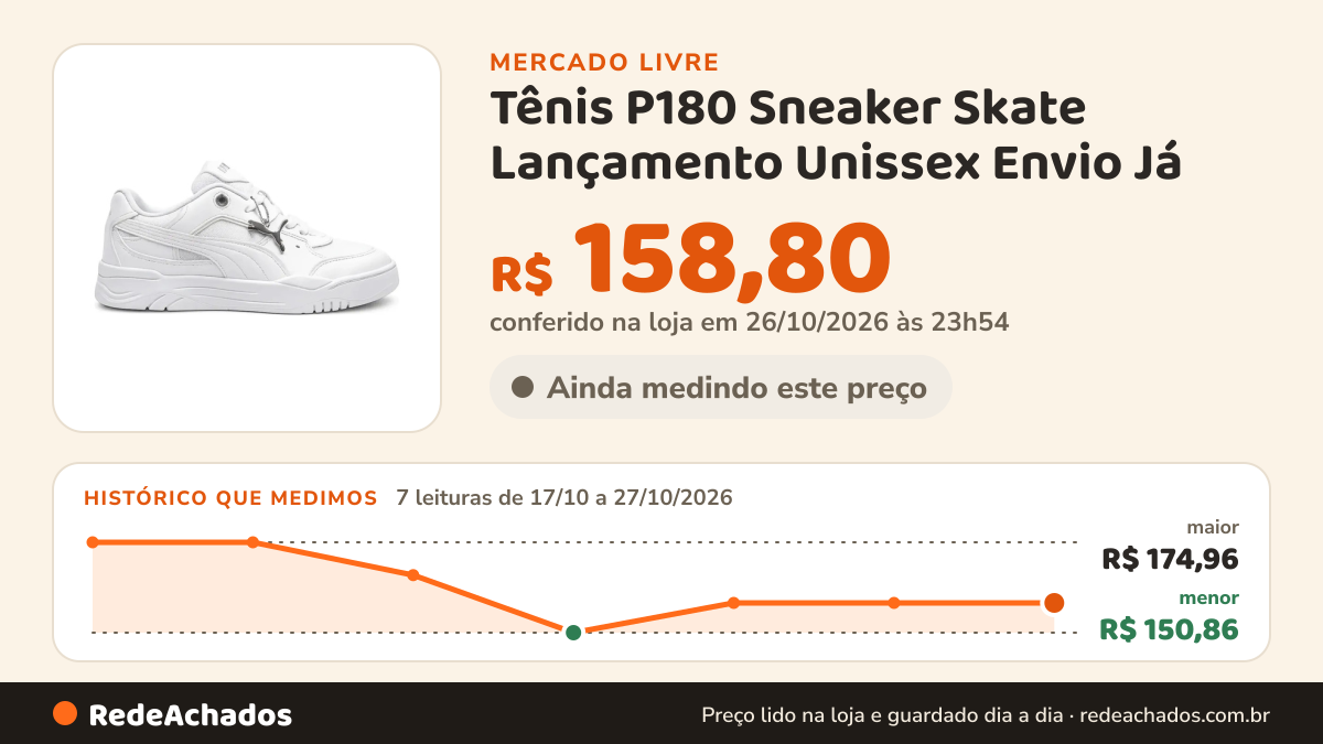 Histórico de preço de Tênis P180 Sneaker Skate Lançamento Unissex Envio Já no Mercado Livre: 7 leituras de 17/10/2026 a 27/10/2026, menor R$ 150,86, maior R$ 174,96; R$ 158,80 conferido em 26/10/2026 às 23h54