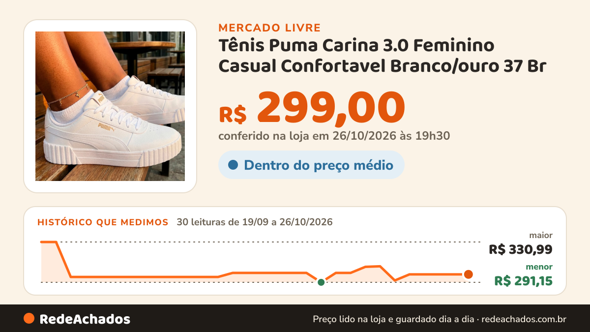 Histórico de preço de Tênis Puma Carina 3.0 Feminino Casual Confortavel Branco/ouro 37 Br no Mercado Livre: 30 leituras de 19/09/2026 a 26/10/2026, menor R$ 291,15, maior R$ 330,99; R$ 299,00 conferido em 26/10/2026 às 19h30