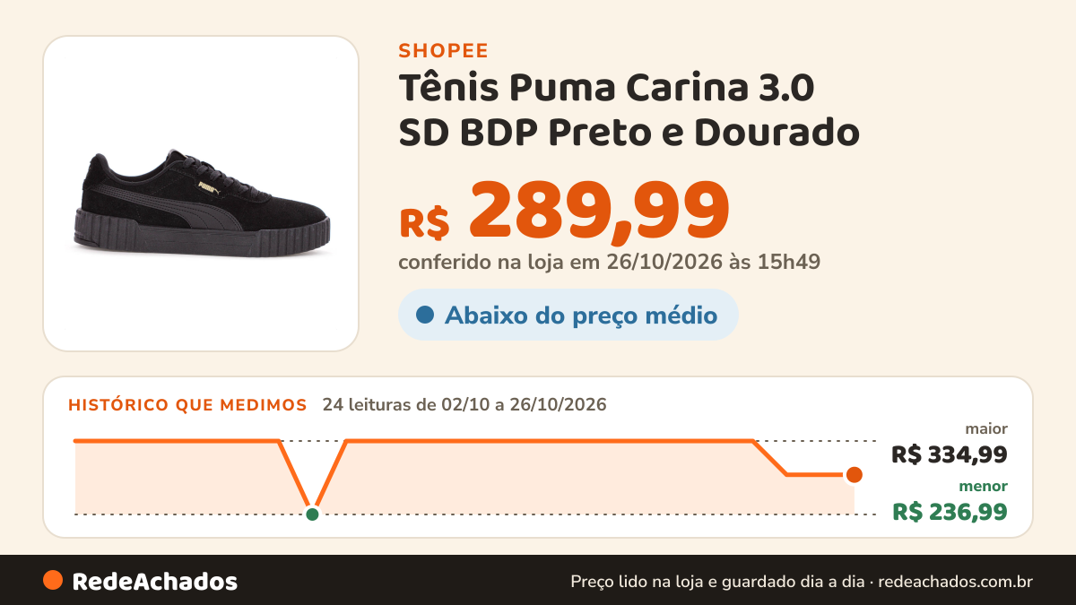 Histórico de preço de Tênis Puma Carina 3.0 SD BDP Preto e Dourado - Feminino na Shopee: 23 leituras de 02/10/2026 a 25/10/2026, menor R$ 236,99, maior R$ 334,99; R$ 289,99 conferido em 25/10/2026 às 10h41