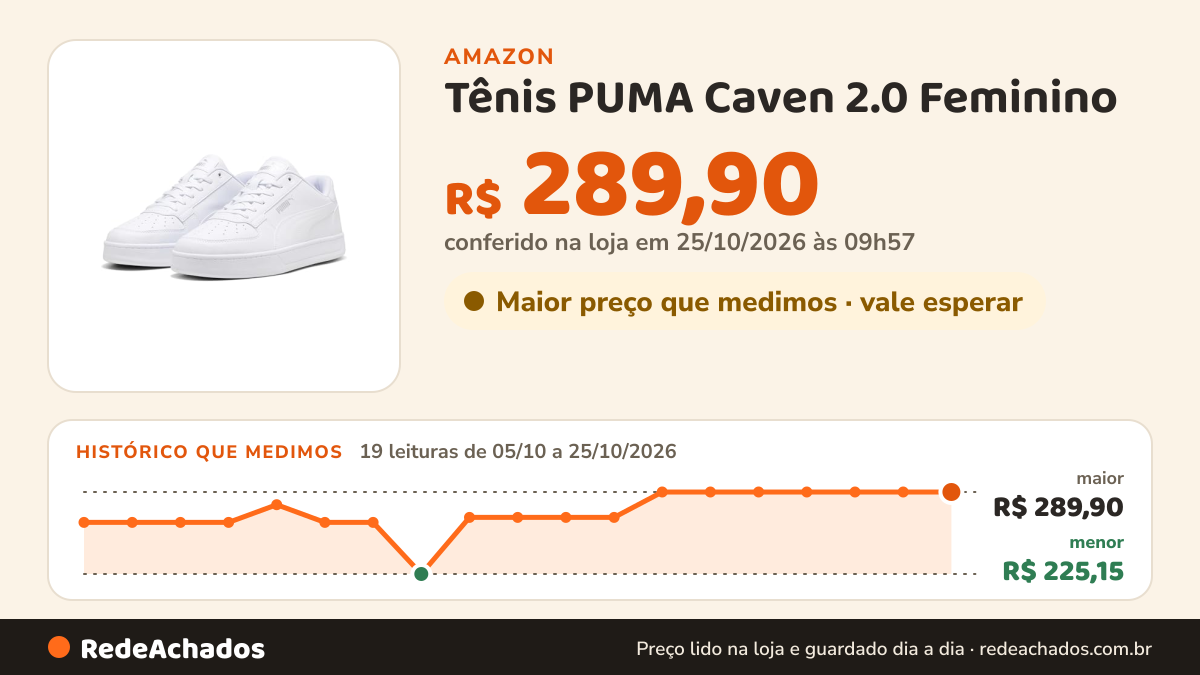 Histórico de preço de Tênis PUMA Caven 2.0 Feminino na Amazon: 19 leituras de 05/10/2026 a 25/10/2026, menor R$ 225,15, maior R$ 289,90; R$ 289,90 conferido em 25/10/2026 às 09h57