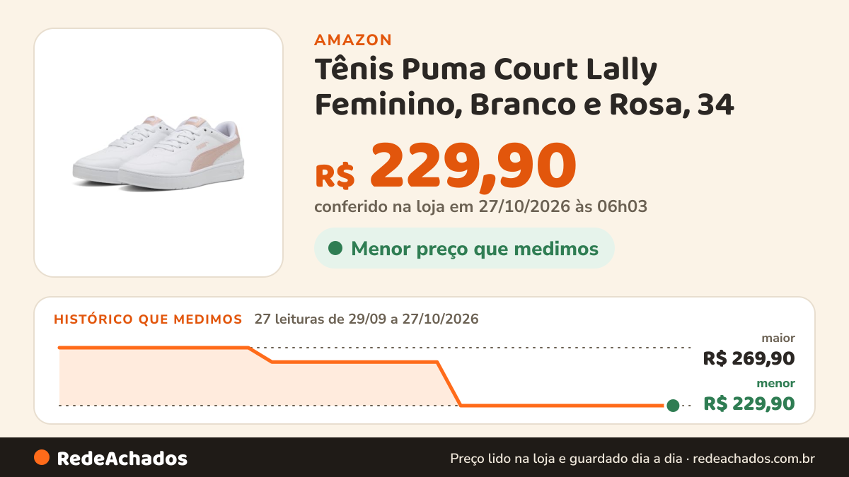 Histórico de preço de Tênis Puma Court Lally Feminino, Branco e Rosa, 34 na Amazon: 27 leituras de 29/09/2026 a 27/10/2026, menor R$ 229,90, maior R$ 269,90; R$ 229,90 conferido em 27/10/2026 às 06h03
