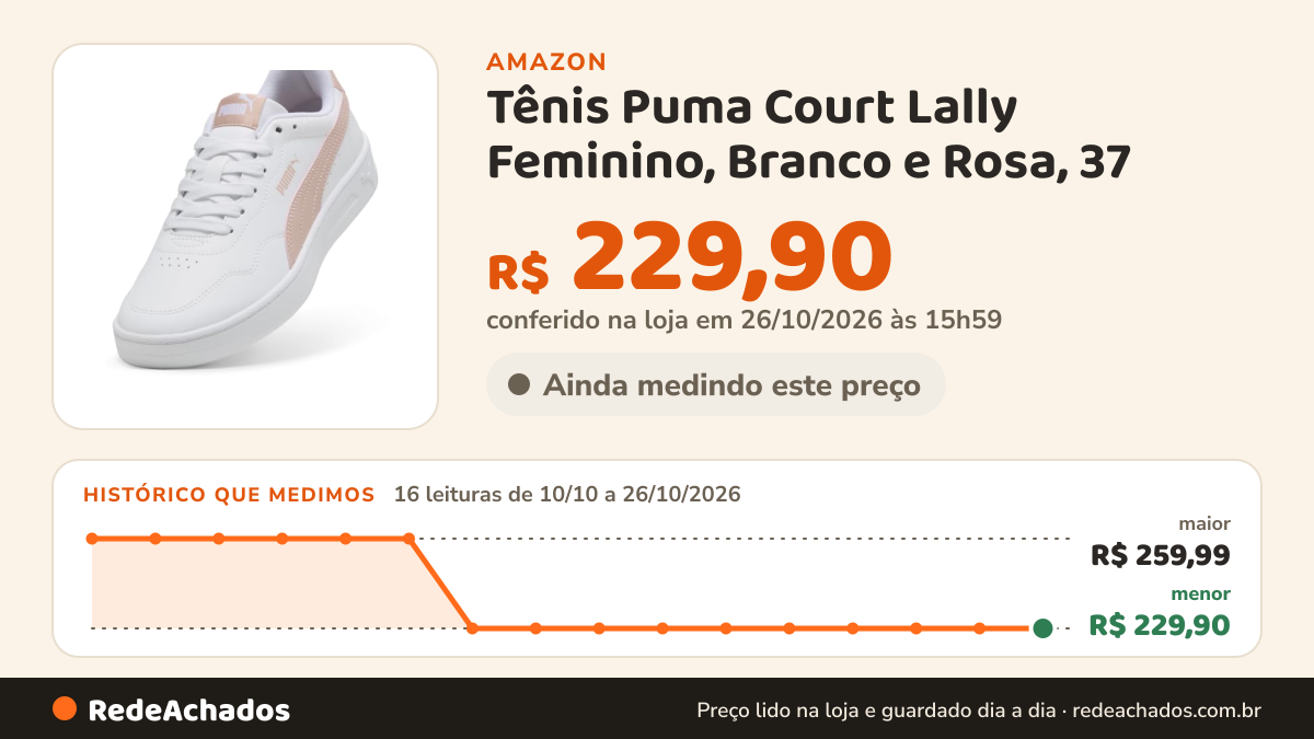 Histórico de preço de Tênis Puma Court Lally Feminino, Branco e Rosa, 37 na Amazon: 16 leituras de 10/10/2026 a 26/10/2026, menor R$ 229,90, maior R$ 259,99; R$ 229,90 conferido em 26/10/2026 às 15h59