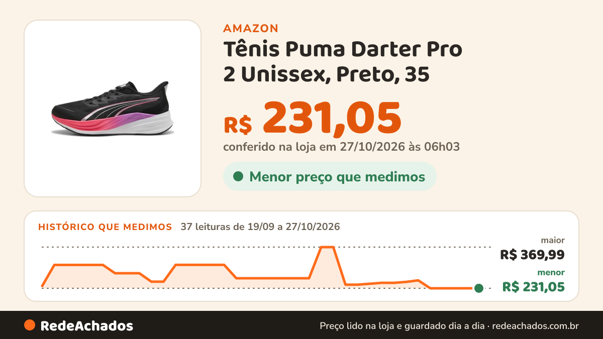 Histórico de preço de Tênis Puma Darter Pro 2 Unissex, Preto, 35 na Amazon: 37 leituras de 19/09/2026 a 27/10/2026, menor R$ 231,05, maior R$ 369,99; R$ 231,05 conferido em 27/10/2026 às 06h03