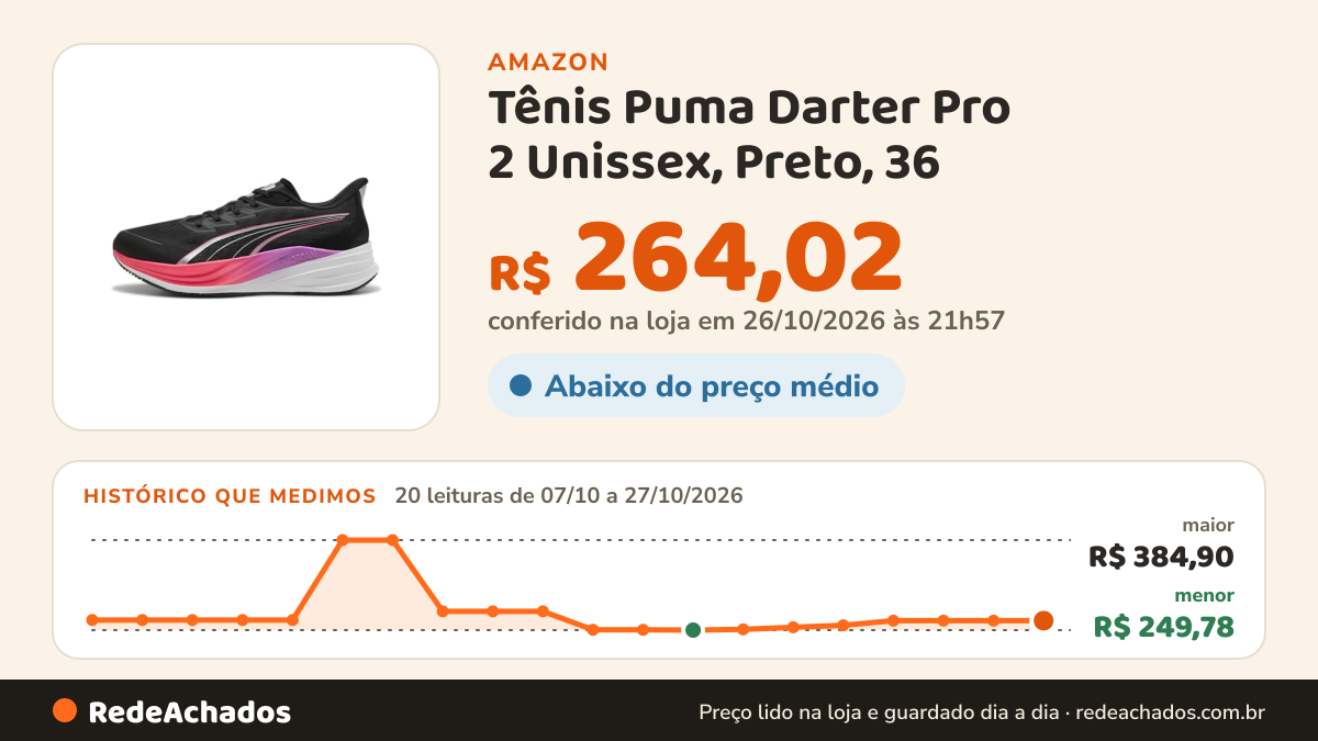 Histórico de preço de Tênis Puma Darter Pro 2 Unissex, Preto, 36 na Amazon: 20 leituras de 07/10/2026 a 27/10/2026, menor R$ 249,78, maior R$ 384,90; R$ 264,02 conferido em 26/10/2026 às 21h57