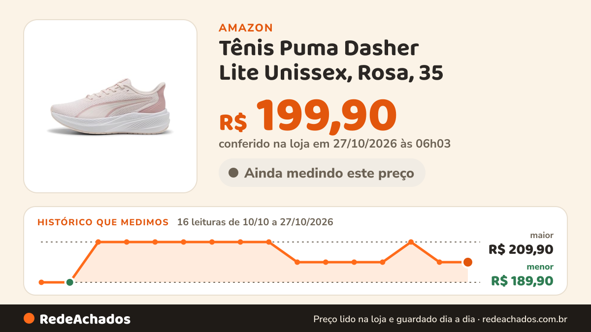 Histórico de preço de Tênis Puma Dasher Lite Unissex, Rosa, 35 na Amazon: 16 leituras de 10/10/2026 a 27/10/2026, menor R$ 189,90, maior R$ 209,90; R$ 199,90 conferido em 27/10/2026 às 06h03