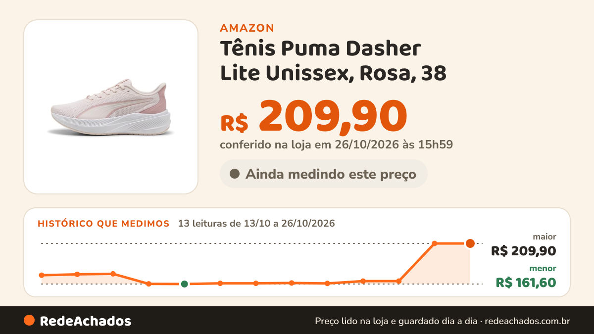Histórico de preço de Tênis Puma Dasher Lite Unissex, Rosa, 38 na Amazon: 13 leituras de 13/10/2026 a 26/10/2026, menor R$ 161,60, maior R$ 209,90; R$ 209,90 conferido em 26/10/2026 às 15h59