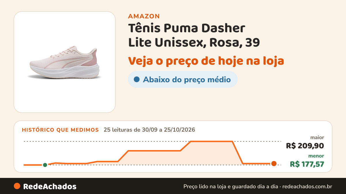 Histórico de preço de Tênis Puma Dasher Lite Unissex, Rosa, 39 na Amazon: 25 leituras de 30/09/2026 a 25/10/2026, menor R$ 177,57, maior R$ 209,90
