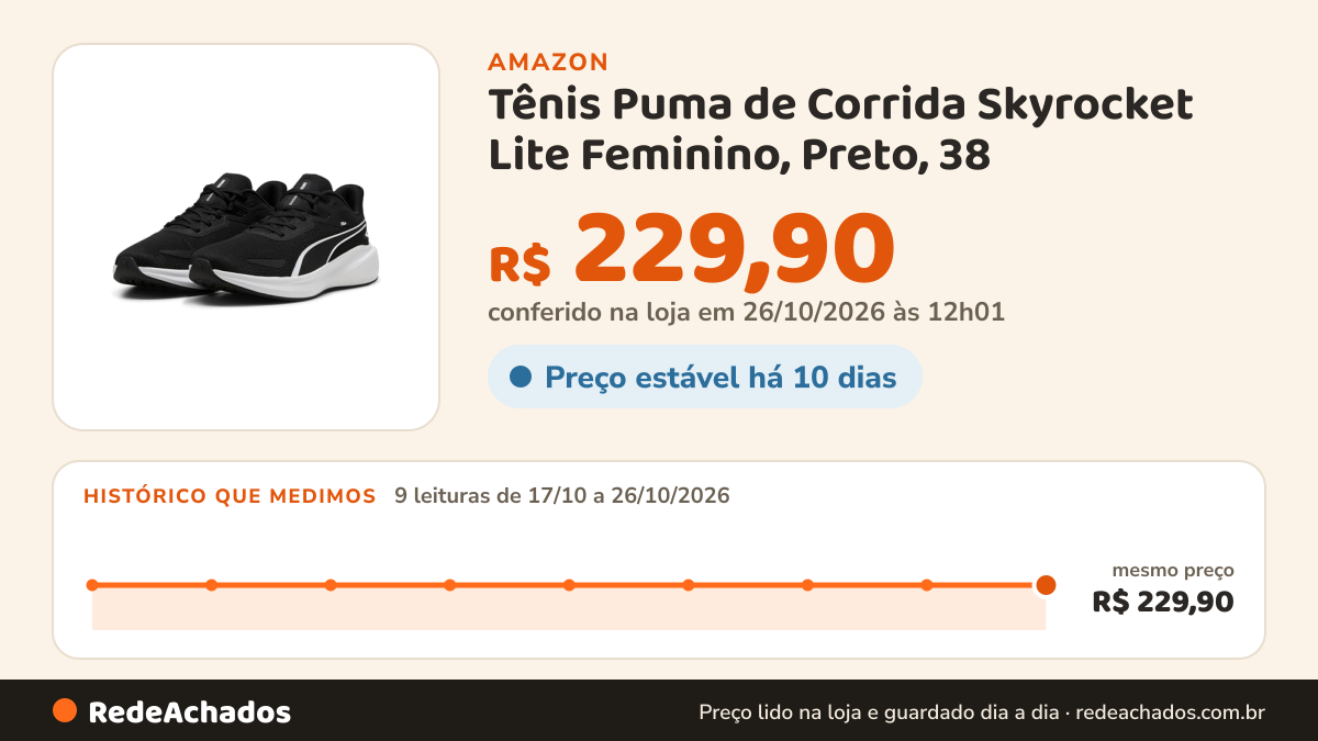 Histórico de preço de Tênis Puma de Corrida Skyrocket Lite Feminino, Preto, 38 na Amazon: 9 leituras de 17/10/2026 a 26/10/2026, mesmo preço, R$ 229,90, em todas; R$ 229,90 conferido em 26/10/2026 às 12h01
