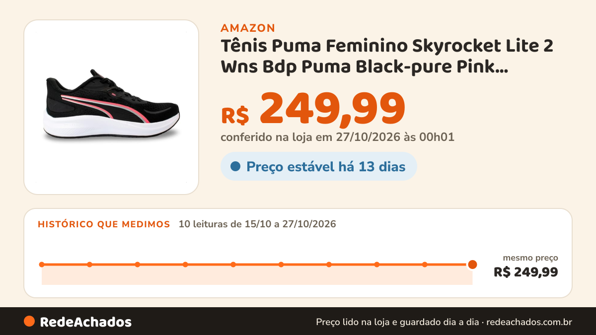 Histórico de preço de Tênis Puma Feminino Skyrocket Lite 2 Wns Bdp Puma Black-pure Pink 314355 28 36 na Amazon: 10 leituras de 15/10/2026 a 27/10/2026, mesmo preço, R$ 249,99, em todas; R$ 249,99 conferido em 27/10/2026 às 00h01