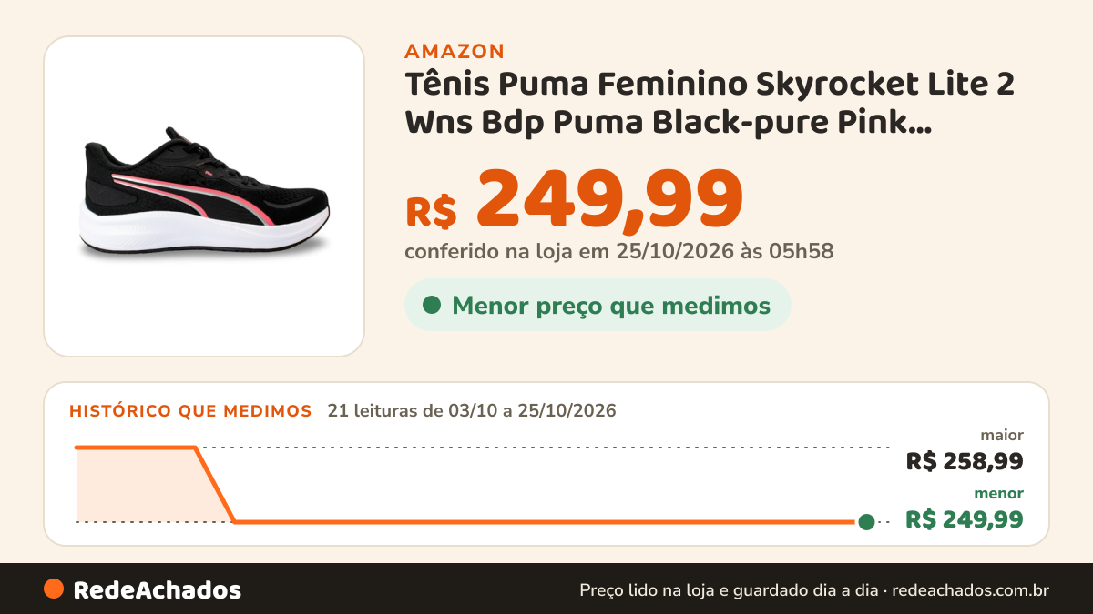 Histórico de preço de Tênis Puma Feminino Skyrocket Lite 2 Wns Bdp Puma Black-pure Pink 314355 28 38 na Amazon: 21 leituras de 03/10/2026 a 25/10/2026, menor R$ 249,99, maior R$ 258,99; R$ 249,99 conferido em 25/10/2026 às 05h58