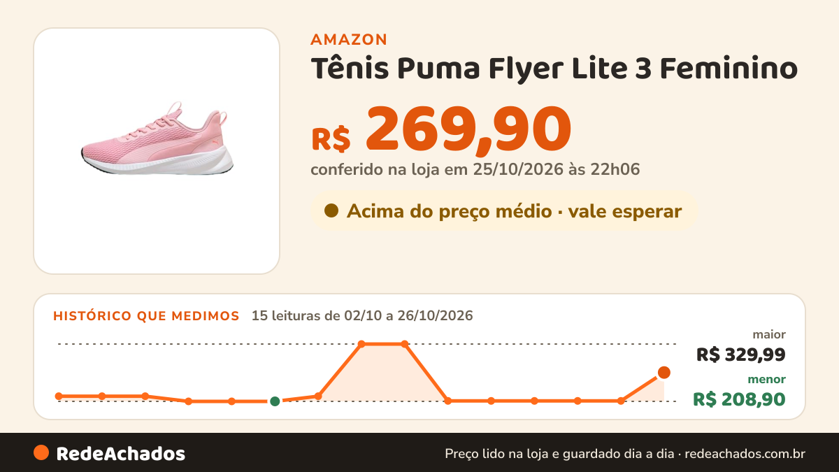 Histórico de preço de Tênis Puma Flyer Lite 3 Feminino na Amazon: 15 leituras de 02/10/2026 a 26/10/2026, menor R$ 208,90, maior R$ 329,99; R$ 269,90 conferido em 25/10/2026 às 22h06