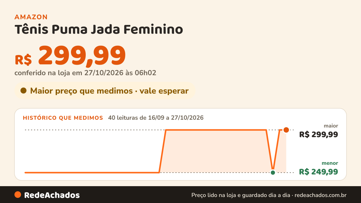 Histórico de preço de Tênis Puma Jada Feminino na Amazon: 40 leituras de 16/09/2026 a 27/10/2026, menor R$ 249,99, maior R$ 299,99; R$ 299,99 conferido em 27/10/2026 às 06h02