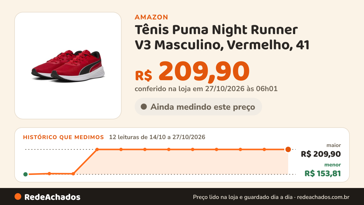 Histórico de preço de Tênis Puma Night Runner V3 Masculino, Vermelho, 41 na Amazon: 12 leituras de 14/10/2026 a 27/10/2026, menor R$ 153,81, maior R$ 209,90; R$ 209,90 conferido em 27/10/2026 às 06h01