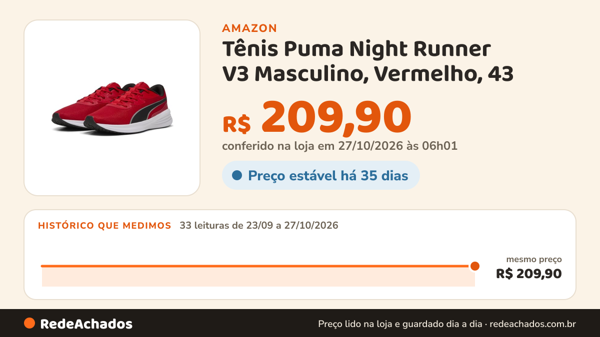 Histórico de preço de Tênis Puma Night Runner V3 Masculino, Vermelho, 43 na Amazon: 33 leituras de 23/09/2026 a 27/10/2026, mesmo preço, R$ 209,90, em todas; R$ 209,90 conferido em 27/10/2026 às 06h01