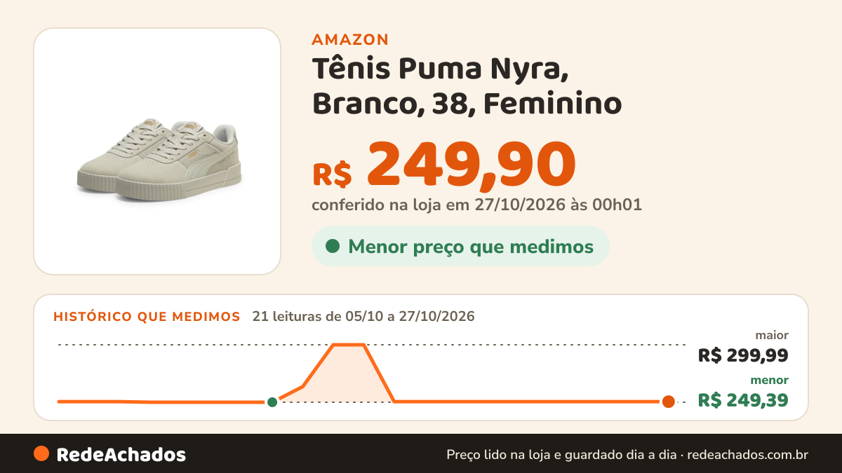 Histórico de preço de Tênis Puma Nyra, Branco, 38, Feminino na Amazon: 21 leituras de 05/10/2026 a 27/10/2026, menor R$ 249,39, maior R$ 299,99; R$ 249,90 conferido em 27/10/2026 às 00h01
